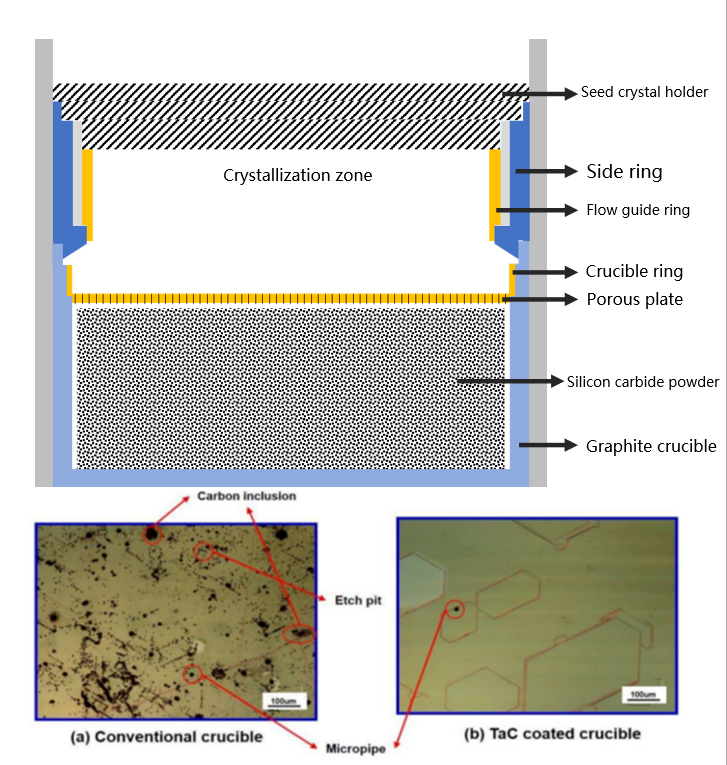 Bakit Hindi Magagawa ang Silicon carbide(SiC) PVT Crystal Growth Nang walang Tantalum Carbide Coatings(TaC)?